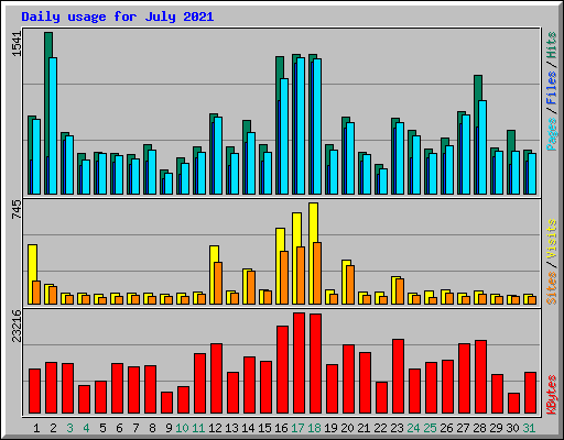 Daily usage for July 2021