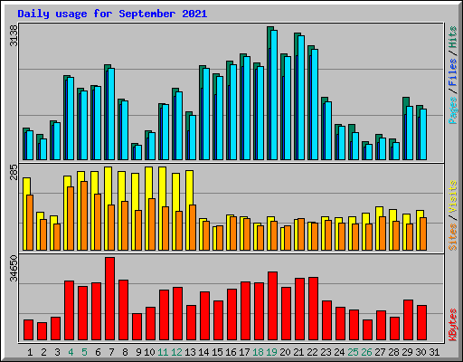 Daily usage for September 2021