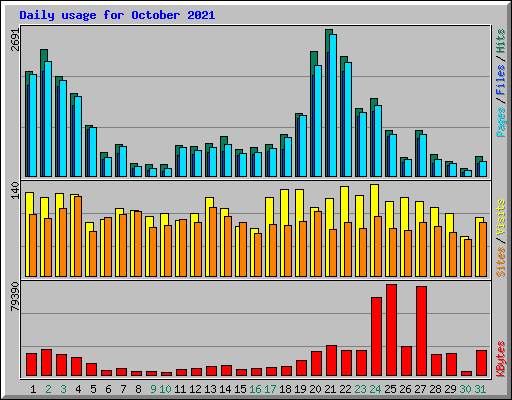 Daily usage for October 2021
