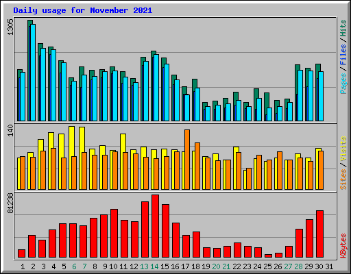 Daily usage for November 2021