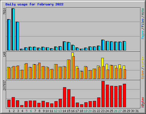Daily usage for February 2022
