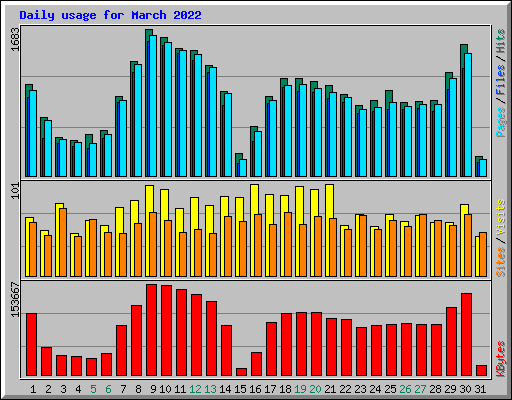 Daily usage for March 2022