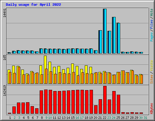 Daily usage for April 2022