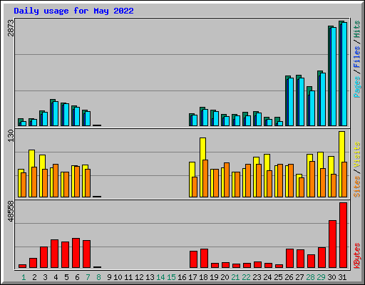 Daily usage for May 2022