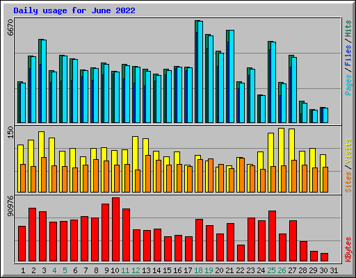 Daily usage for June 2022