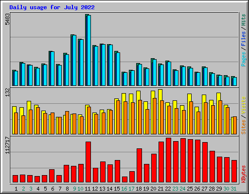 Daily usage for July 2022