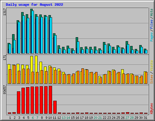 Daily usage for August 2022