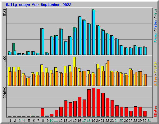 Daily usage for September 2022