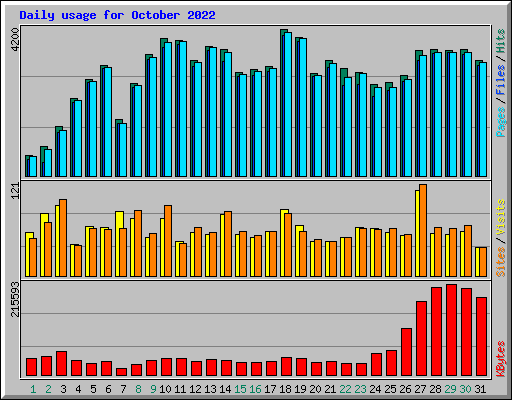 Daily usage for October 2022