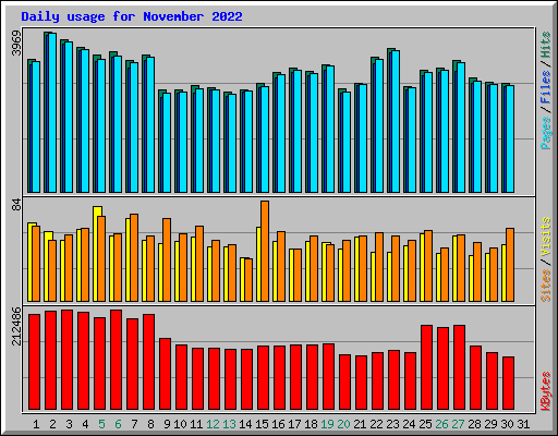 Daily usage for November 2022