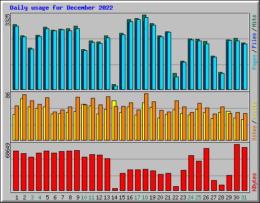 Daily usage for December 2022