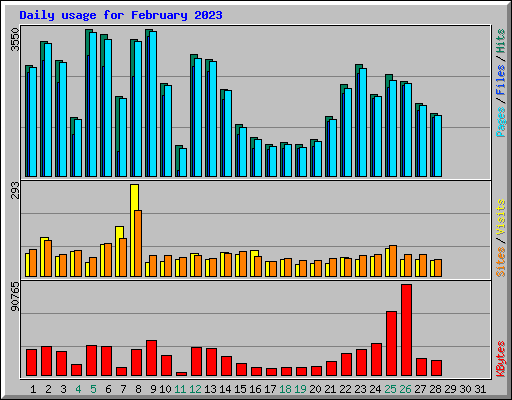 Daily usage for February 2023