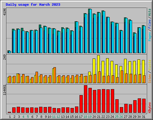 Daily usage for March 2023