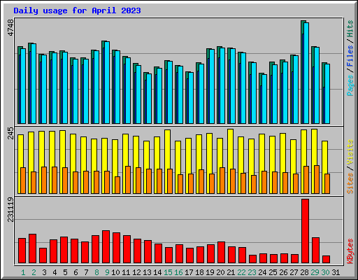 Daily usage for April 2023