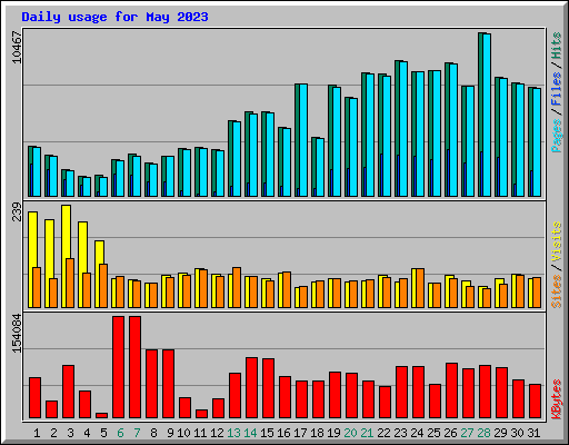 Daily usage for May 2023