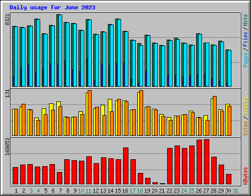 Daily usage for June 2023