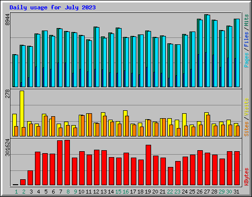 Daily usage for July 2023
