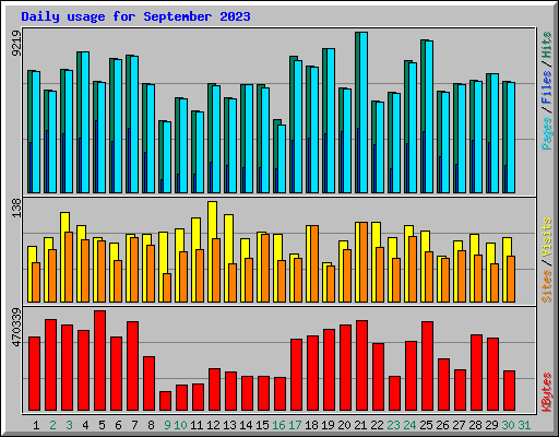 Daily usage for September 2023