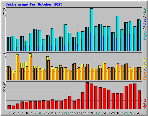Daily usage for October 2023