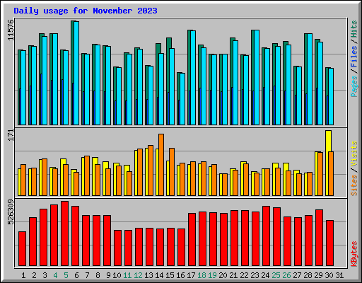 Daily usage for November 2023