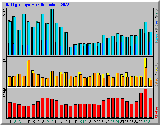 Daily usage for December 2023