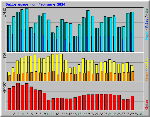 Daily usage for February 2024