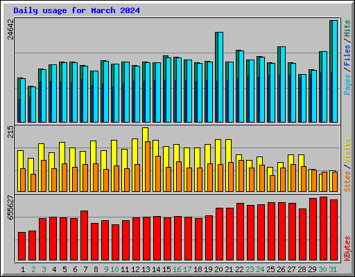 Daily usage for March 2024
