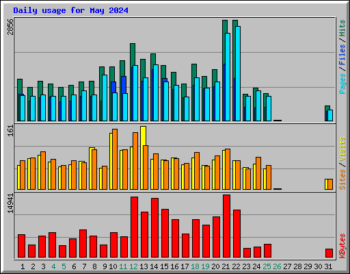 Daily usage for May 2024