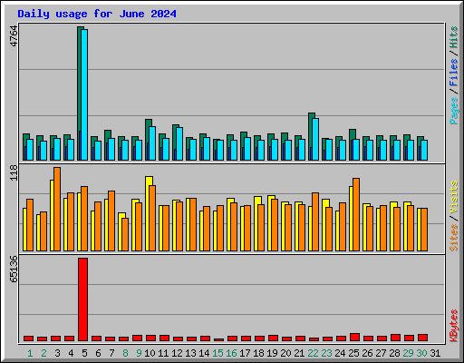 Daily usage for June 2024