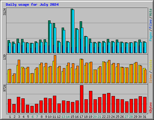 Daily usage for July 2024