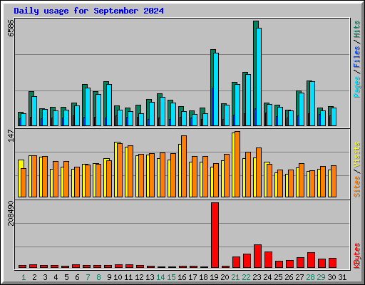 Daily usage for September 2024