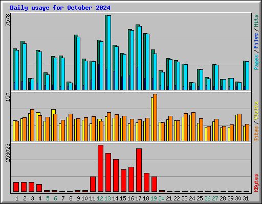 Daily usage for October 2024