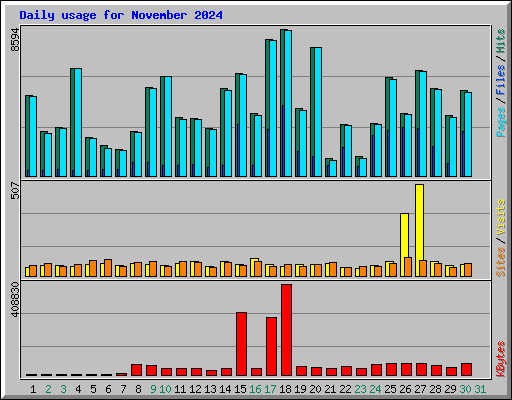 Daily usage for November 2024