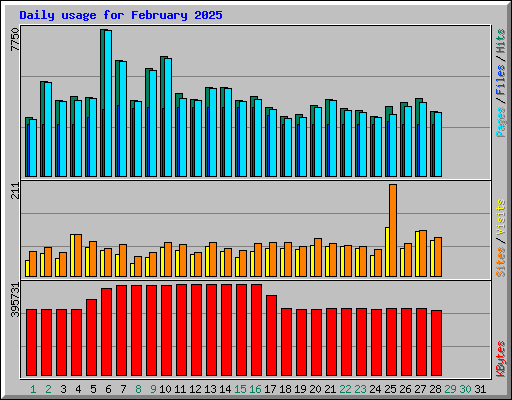 Daily usage for February 2025