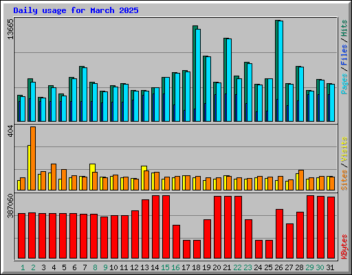 Daily usage for March 2025