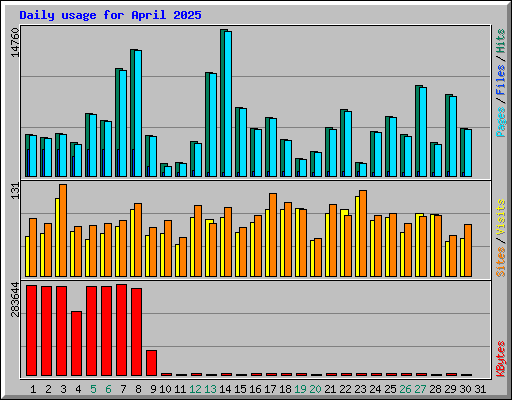 Daily usage for April 2025