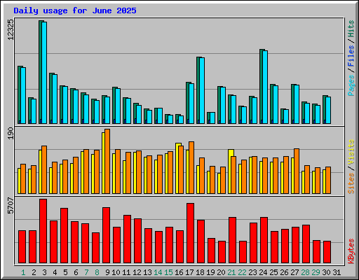Daily usage for June 2025
