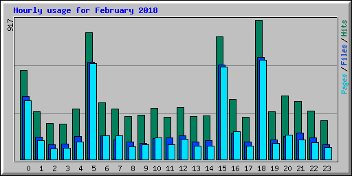 Hourly usage for February 2018