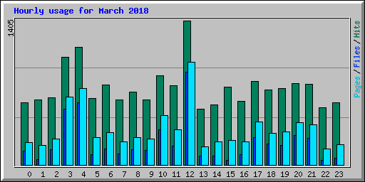 Hourly usage for March 2018