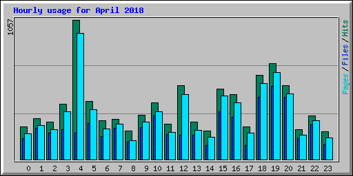 Hourly usage for April 2018