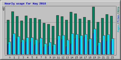 Hourly usage for May 2018