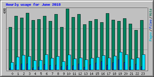 Hourly usage for June 2018