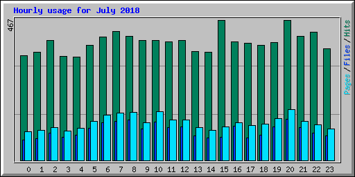 Hourly usage for July 2018