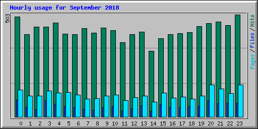 Hourly usage for September 2018