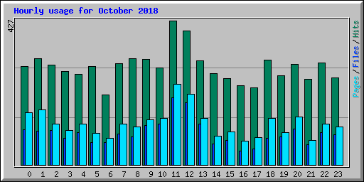 Hourly usage for October 2018