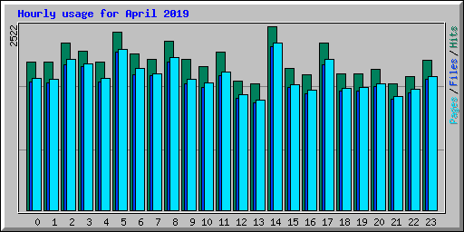 Hourly usage for April 2019