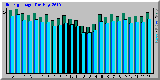 Hourly usage for May 2019