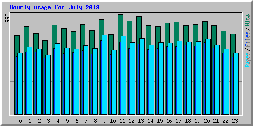 Hourly usage for July 2019