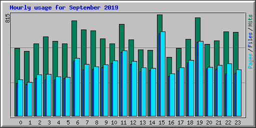 Hourly usage for September 2019