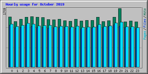Hourly usage for October 2019